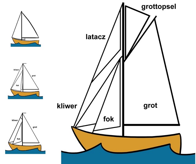 Po lewej jachty: slup, sluter i kuter z ożaglowaniem marconi-bermudzkim. Po prawej: kuter gaflowy.